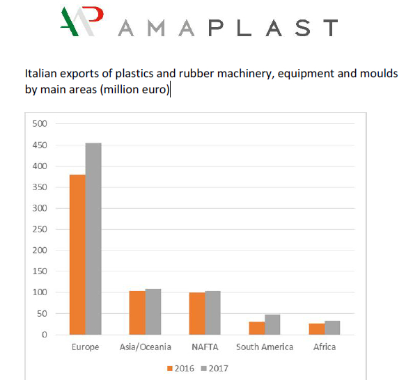 Maquinaria italiana para plásticos