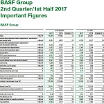basf resultados