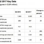 Lanxess, ventas, Arlanxeo, Materiales de Ingeniería, Productos Químicos de Desempeño, Aditivos Especiales, Intermediarios Avanzados, beneficio neto, EBITDA antes de especiales, Chemtura, farmacéutica, segundo trimestre,