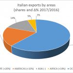 amaplast, fabricantes italianos de maquinaria para plástico, extrusora, inyectora, sopladora, termoconformadora, termoformado, inyección, extrusión, plásticos, caucho, exportaciones, ventas, importaciones, balanza comercial, Alessandro Grassi