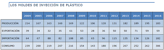  sector español del molde FEAMM moldes matrices moldes de inyección para plástico exportaciones de moldes importaciones de moldes