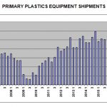 ventas de maquinaria para plásticos, máquina para plástico, inyectora de plástico, extrusora, máquina de soplado, industria del plástico, asociación Plastics, periféricos para la industria del plásticos, NPE, América del Norte, Norteamérica, dólares