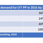 Ami Consulting, compuestos de polipropileno de fibra larga, fibra de vidrio, polipropileno reforzado, LFT PP, automoción, demanda, plásticos, composites, coches, vehículos