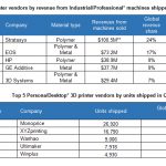 impresoras 3D, Context, impresiín 3D, fabricación aditiva, impresión 3D de polímeros, impresión 3D de metal, 3D Systems, Stratasys, EOS, HP, Carbon, GE Additive,