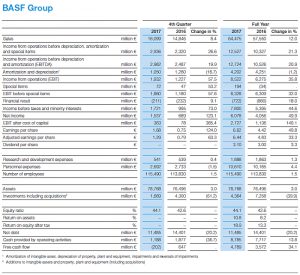 BASF, Datos 2017, resultados 2017, ventas, química