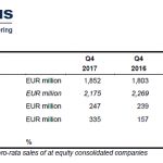 Borealis, poliolefina, química base, resultados 2017, beneficio, ventas, grupo Borealis, polipropileno, polietileno, fábrica, Borouge, crecimiento, bélgica, planta