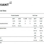 Clariant, resultados 2017, EBITDA, ventas, crecimientos, negocios, áreas geográficas, beneficio, especialidades químicas, plásticos