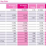Resultados Covestro, Covestro 2017, Covestro, Tarragona, Dormagen, ventas, beneficios, EBITDA, poliuretano, policarbonato, materiales, plásticos