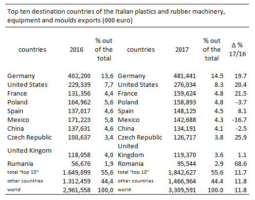 maquinaria italiana para plásticos, amaplast, feria plast, exportaciones, ventas, producción, crecimiento, importaciones, mercado 2017, alessandro grassi
