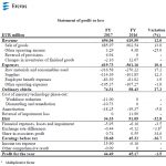 resultados de Ercros en 2017, ventas, amortizaciones, inversiones, acciones, ventas, Ercros