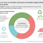 plasticseurope, reciclado de plásticos, plásticos en vertedero, cero plásticos en vertedero, reciclado de plásticos, españa