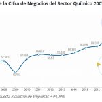 feique, radiografía del sector químico español, sector químico, cifra de negocio, ventas, exportaciones, empleo, inversiones, sector químico, 2017, españa