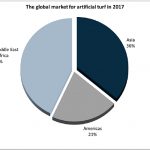 césped artificial, mercado de cesped artificial, ami consulting, concentraciones, industruia de cesped artificial, plásticos, polímero, pòlietileno, paisajismo, campos deportivos