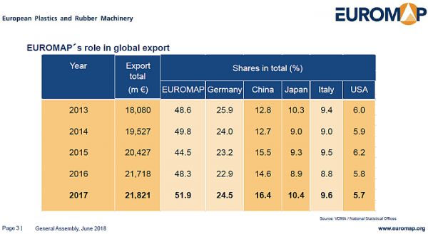 Los fabricantes europeos de maquinaria para plásticos celebran su ...