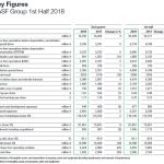 BASF, resultados, ventas, beneficios, performance materials, petroleo y gas, ventas, beneficios, inversión en China, plásticos