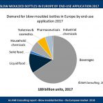 botellas, botellas de pet, botellas de plástico, ami, ami consulting, previsiones, mnercado europeo, botellas sopladas, botellas de plástico moldeadas por soplado