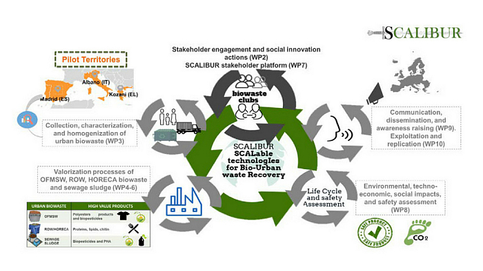 itene, proyecto scalibur, economía circular, bioplásticos, plasticos, recuperación, reciclaje