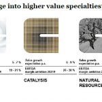 clariant, sabic, reestructuración, nueva estrategia, high performance materials, creación de valor, plastics and coating, plásticos