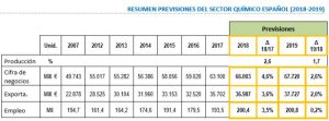 datos sector químico español, producción, exportaciones, facturación, feique
