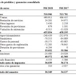 ercros, resultados, enero-septiembre 2018, gastos, ventas, beneficios, ingresos, deuda, contratación, producción de cloro