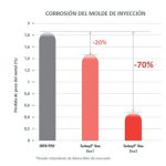 technyl one, solvay, solvay performance polyamides, baja inflamabilidad, resitencia a la llama, procesabilidad, prototipos, baja corrosión moldes