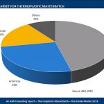 ami consulting, mercado mundial de masterbatches, industria de masterbatches, crecimiento, asia, europa, américa, china e india, demanda de masterbatches, masterbatch, estudio, inyección, packaging