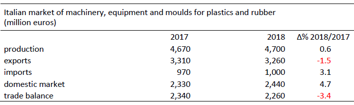 fabricantes italianos de maquinaria para plástico, amaplast, alessandro grassi, mercado italiano de maquinaria para plástico, exportaciones, inportaciones, ventas, crecimiento, 2018