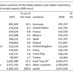 fabricantes italianos de maquinaria para plástico, amaplast, alessandro grassi, mercado italiano de maquinaria para plástico, exportaciones, inportaciones, ventas, crecimiento, 2018