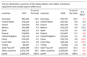 fabricantes italianos de maquinaria para plástico, amaplast, alessandro grassi, mercado italiano de maquinaria para plástico, exportaciones, inportaciones, ventas, crecimiento, 2018