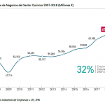 industria química española, sector químico, 2018, cifra de negocio, ventas, facturación, mercado químico, españa, feique, carles navarro, estudio, radiografía