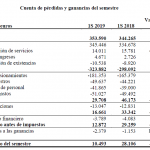 ercros, resultados primer semestre 2019, ventas, ebitda, beneficios, deuda, ganancia, polioles, cloro, gastos, cifra de negocios, facturación, datos económicos, segmentos, negocios