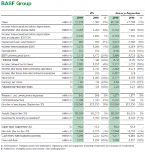 Resultados de BASF tercer trimestre 2019