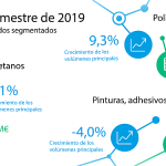Resultados de covestro en el tercer trimestre de 2019