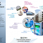 Demanda europea de plásticos por sector 2018