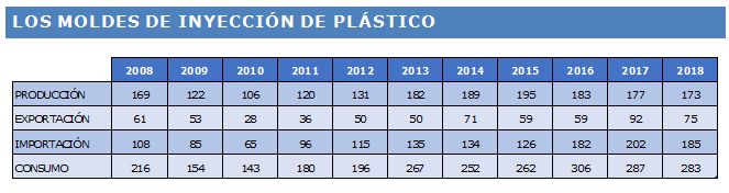 Mercado español de moldes de inyección de plásticos