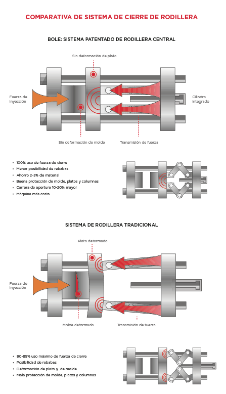 Sistema de rodillera central de las inyectoras Bole.