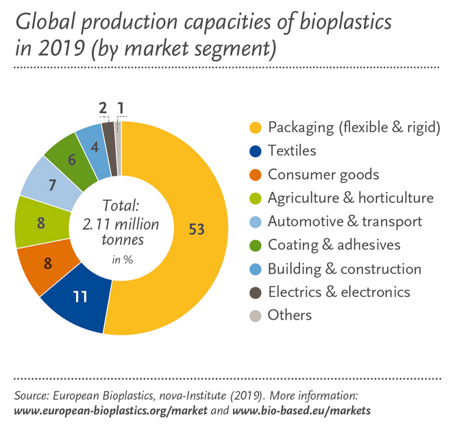 Mercado Mundial de Bioplásticos