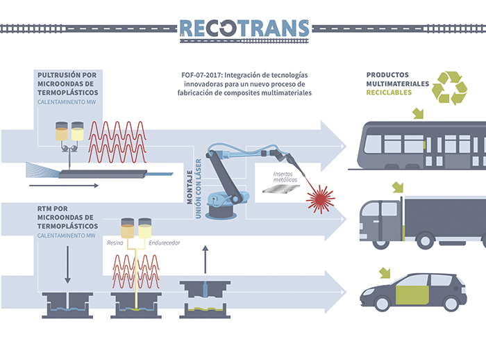 Proyecto Recotrans
