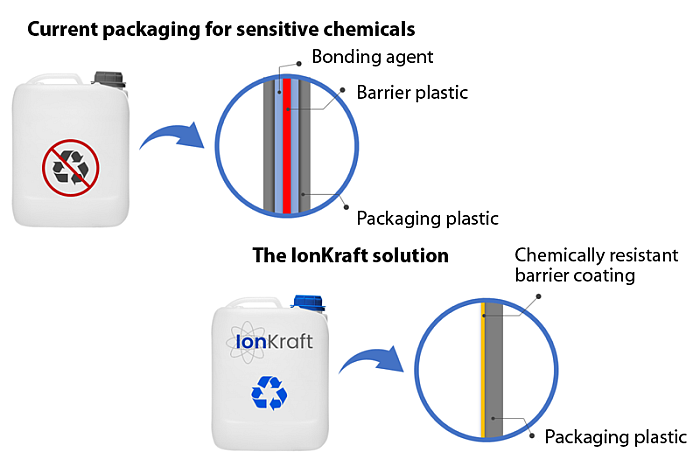 IonKraft, tecnología de plasma envases barrera
