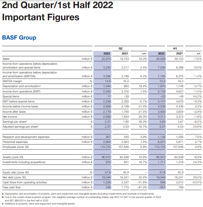 resultados ventas Basf segundo trimestre 2022