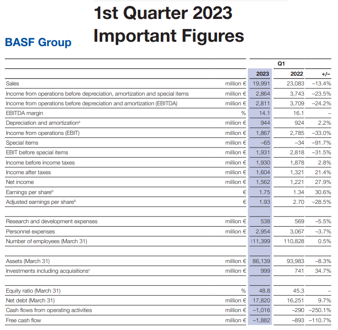 BASF primer trimestre 2023

