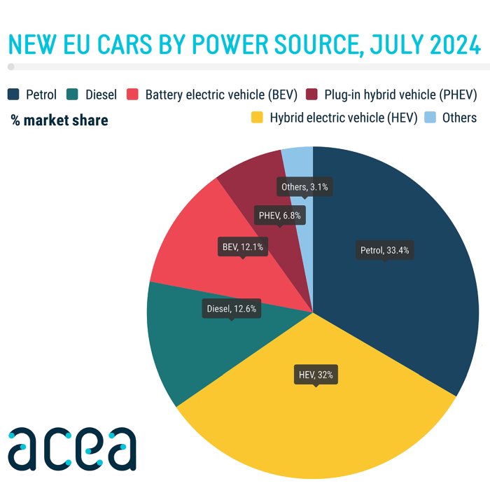 Las ventas europeas de automóviles se estabilizan en julio