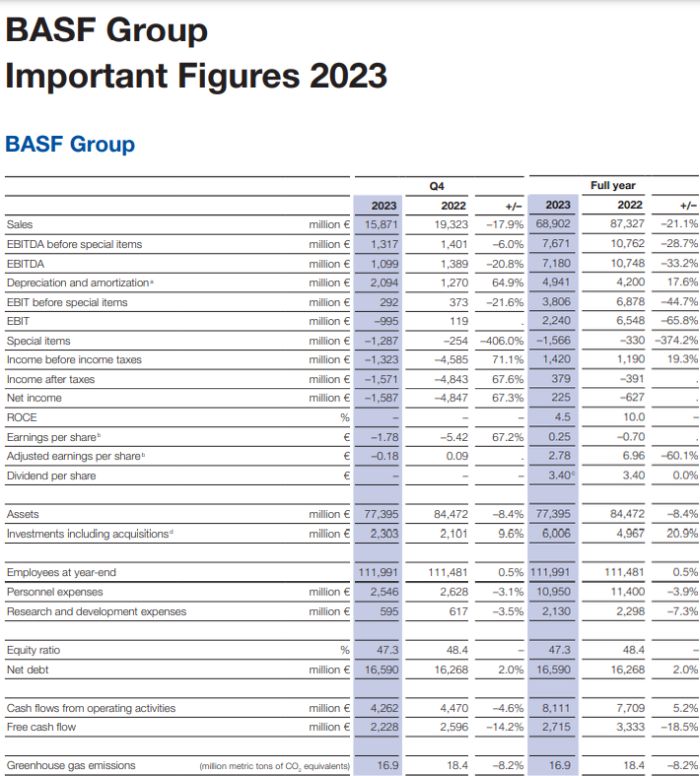 resultados Basf 2023