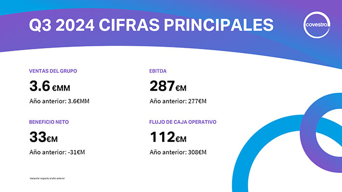 Covestro resultados Q3 2024
