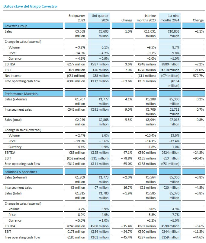 Covestro resultados Q3 2024
