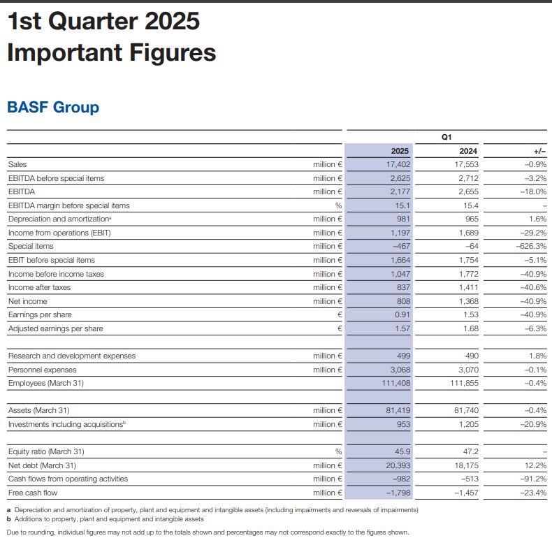 Basf resultados primer trimestre 2025