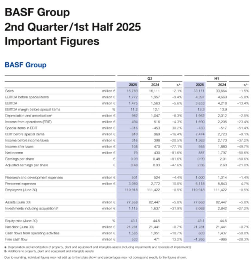 Resultados BASF segundo trimestre 2025
