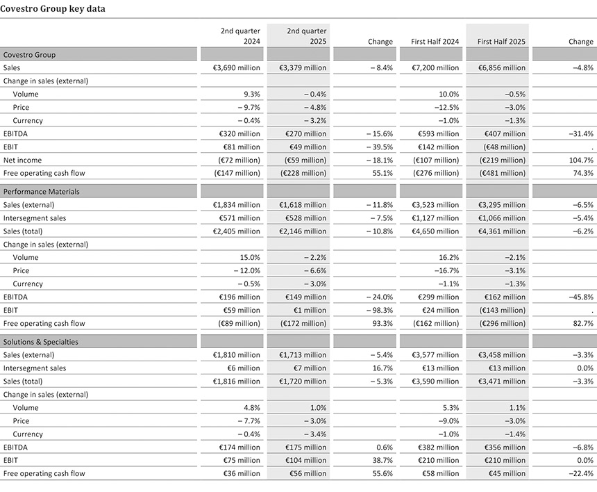 resultados covestro 2º trimestre 2025
