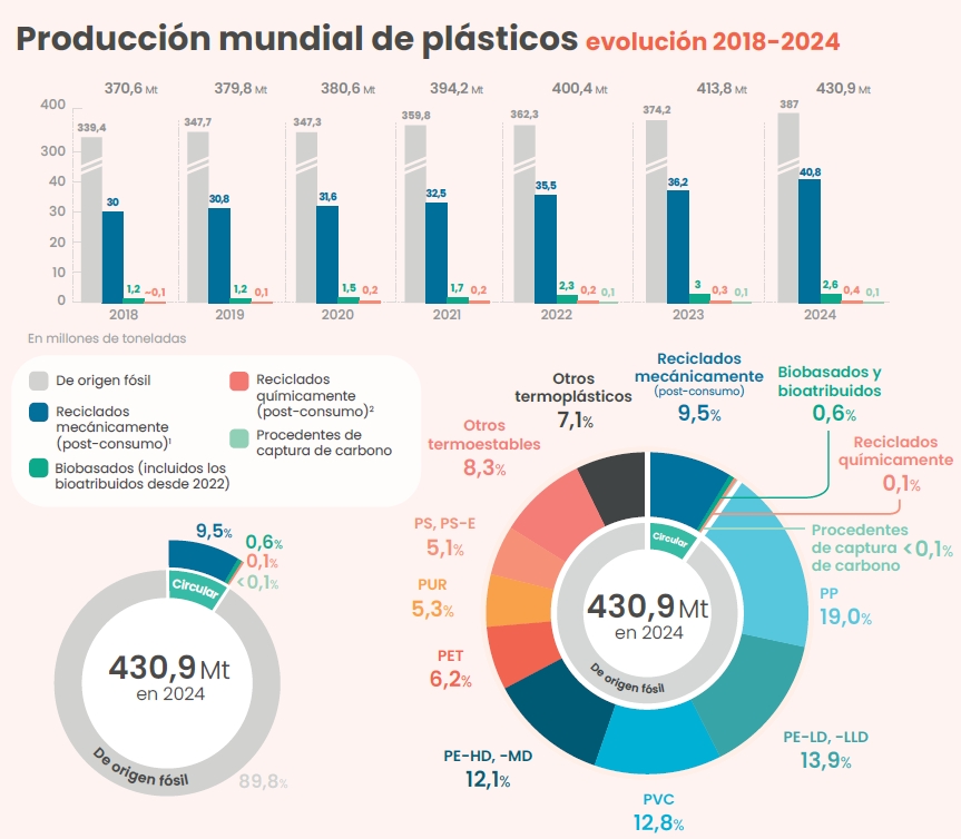 producción mundial de plásticos