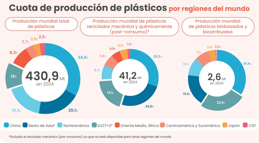 producción mundial de plásticos
